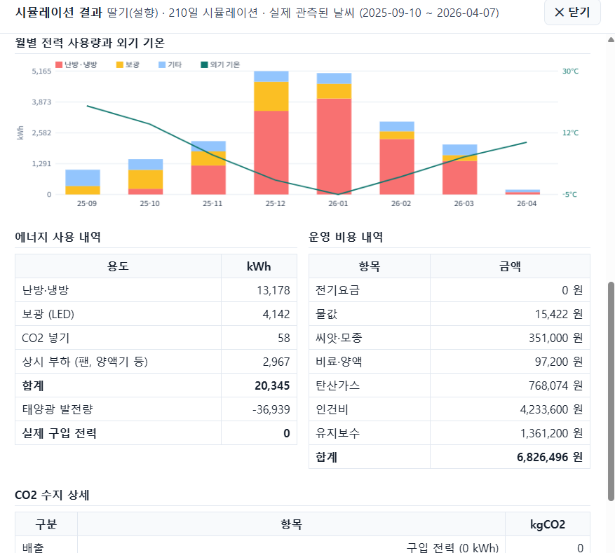 모두플랜 시뮬레이션 결과 보고서. 월별 전력 사용량과 외기 기온 그래프, 에너지 사용 내역과 운영 비용 내역 표가 정리되어 있다.